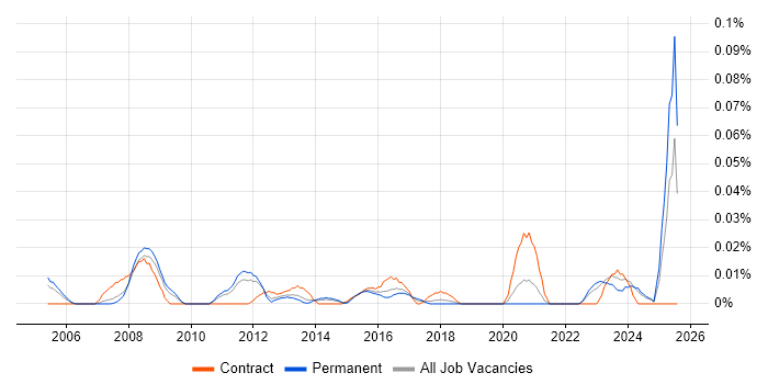 Job vacancy trend for Head of Procurement in the North of England Job vacancy trend for Head of Procurement in the North of England