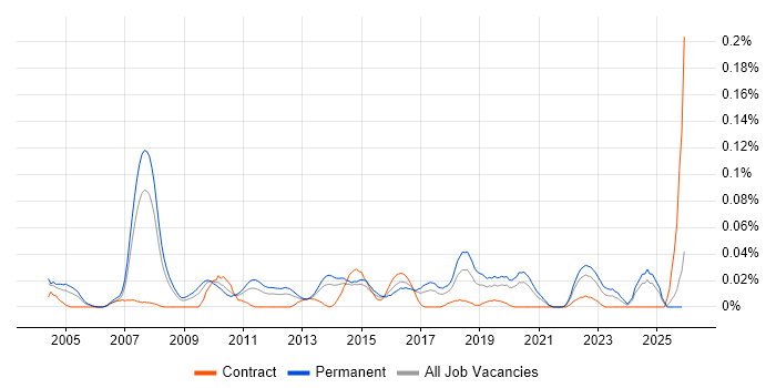 Head of Projects job vacancy trend in the North of England
