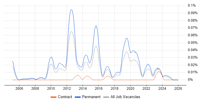 Head of QA job vacancy trend in the North of England