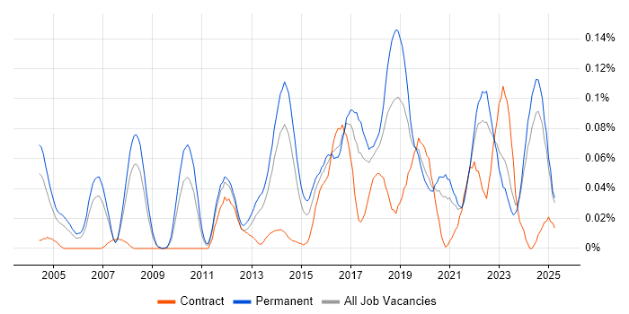 Job vacancy trend for Head of Security in the North of England Job vacancy trend for Head of Security in the North of England