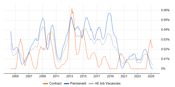 Job vacancy trend for Head of Service Delivery in the North of England Job vacancy trend for Head of Service Delivery in the North of England