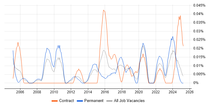 Job vacancy trend for Head of Service Operations in the North of England Job vacancy trend for Head of Service Operations in the North of England