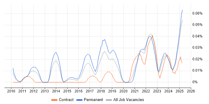 Job vacancy trend for Head of Software Engineering in the North of England Job vacancy trend for Head of Software Engineering in the North of England