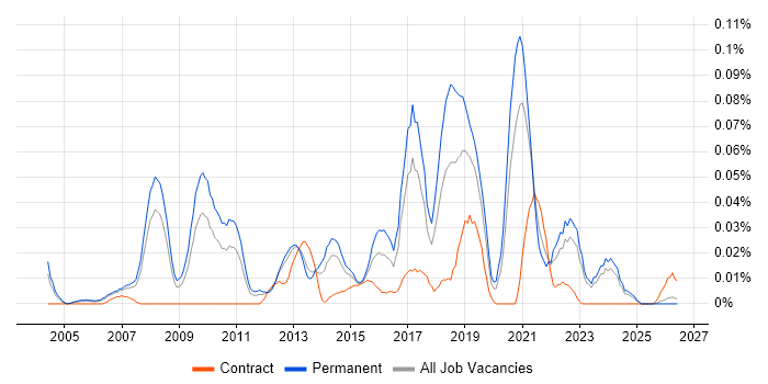 Head of Strategy job vacancy trend in the North of England