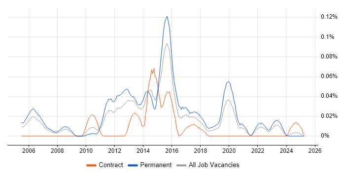 Job vacancy trend for Head of Testing in the North of England Job vacancy trend for Head of Testing in the North of England