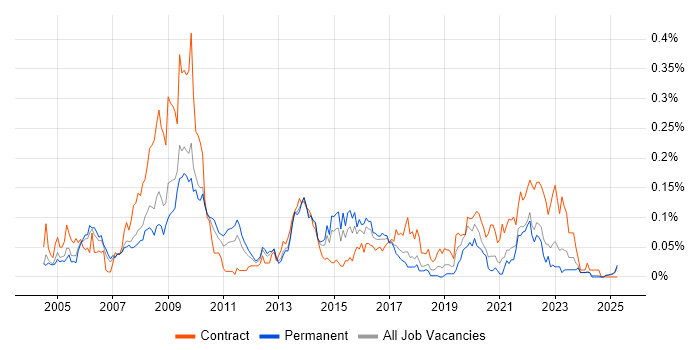 Job vacancy trend for Health Informatics in the North of England Job vacancy trend for Health Informatics in the North of England