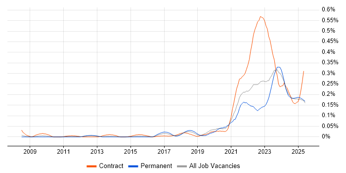Job vacancy trend for Health Technology in the North of England Job vacancy trend for Health Technology in the North of England