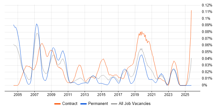 Healthcare Analyst job vacancy trend in the North of England