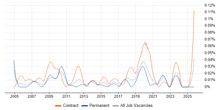 Healthcare Business Analyst job vacancy trend in the North of England