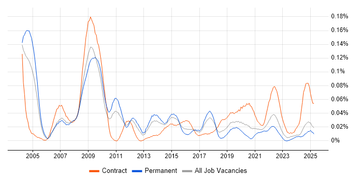 Job vacancy trend for Healthcare Manager in the North of England Job vacancy trend for Healthcare Manager in the North of England