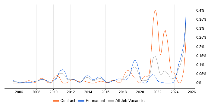 Job vacancy trend for Hedge funds in the North of England Job vacancy trend for Hedge funds in the North of England