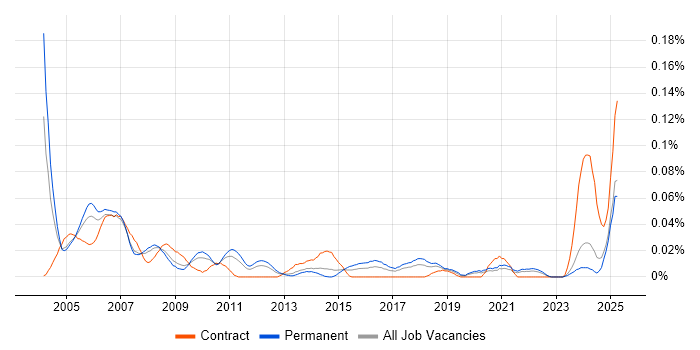 Job vacancy trend for Help Desk Administrator in the North of England Job vacancy trend for Help Desk Administrator in the North of England
