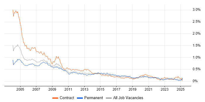 Job vacancy trend for Help Desk Analyst in the North of England