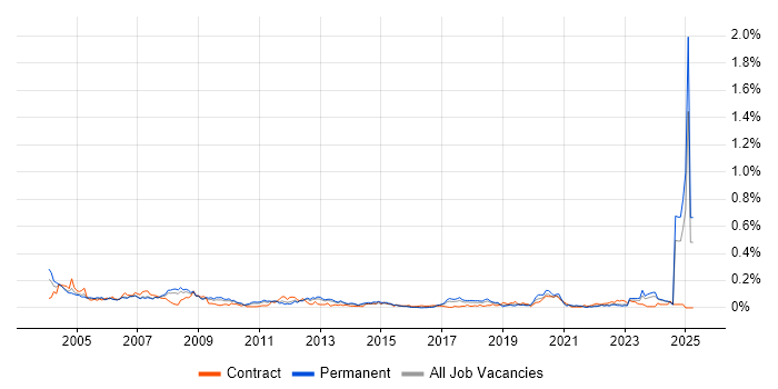 Job vacancy trend for Help Desk Manager in the North of England Job vacancy trend for Help Desk Manager in the North of England