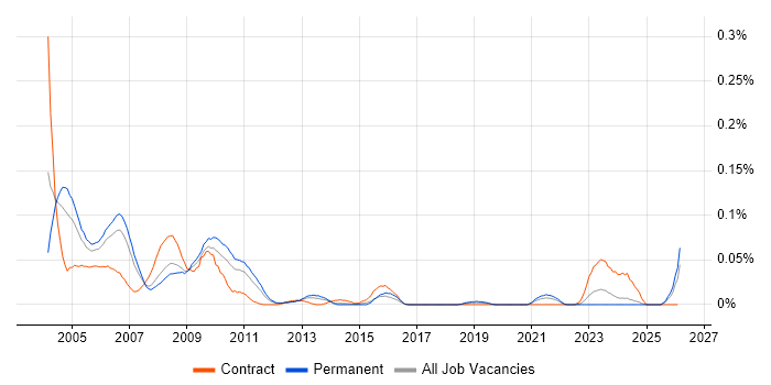 Help Desk Operator job vacancy trend in the North of England