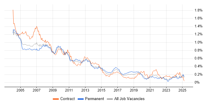 Job vacancy trend for Help Desk Support in the North of England