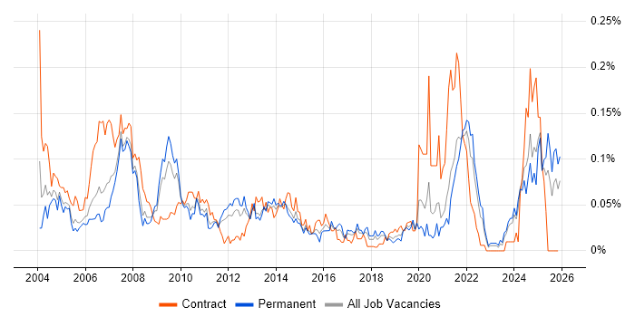 Help Desk Technician job vacancy trend in the North of England