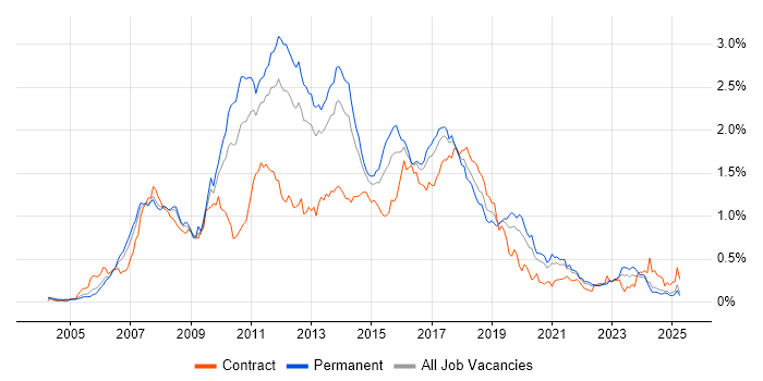 Job vacancy trend for Hibernate in the North of England Job vacancy trend for Hibernate in the North of England