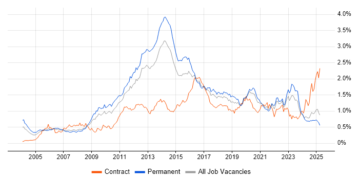 Job vacancy trend for High Availability in the North of England