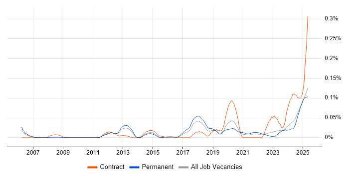 Job vacancy trend for HIPAA in the North of England Job vacancy trend for HIPAA in the North of England