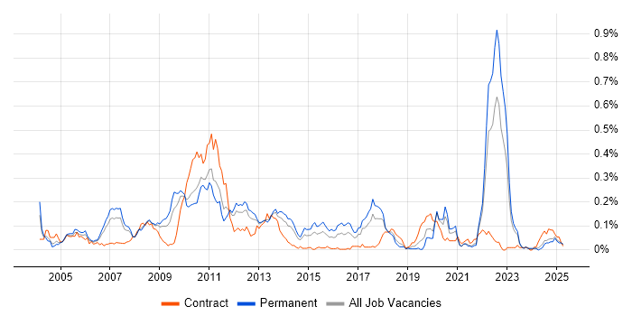 Job vacancy trend for Hitachi in the North of England Job vacancy trend for Hitachi in the North of England