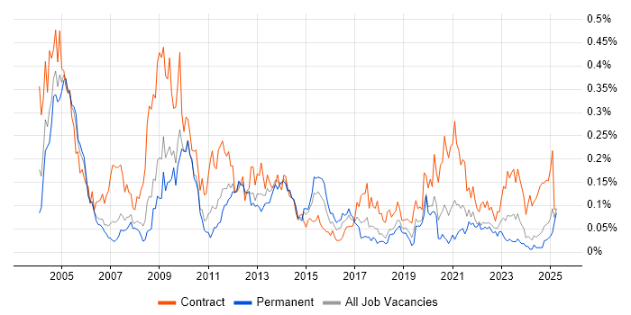 Job vacancy trend for HL7 in the North of England Job vacancy trend for HL7 in the North of England