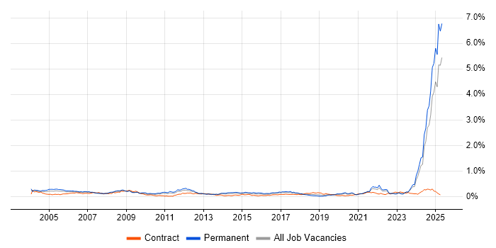 Job vacancy trend for HNC in the North of England Job vacancy trend for HNC in the North of England