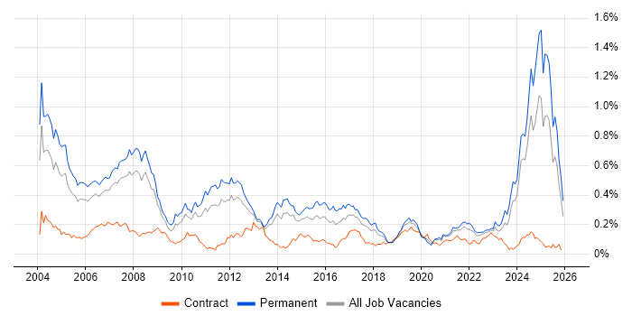 HND job vacancy trend in the North of England