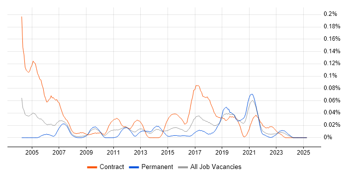 Job vacancy trend for HOOD in the North of England Job vacancy trend for HOOD in the North of England