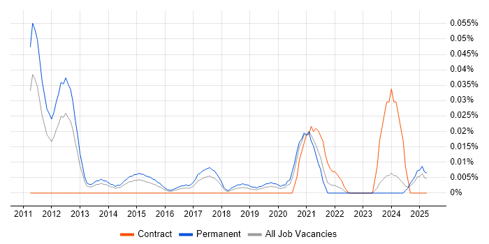 Job vacancy trend for Hootsuite in the North of England Job vacancy trend for Hootsuite in the North of England