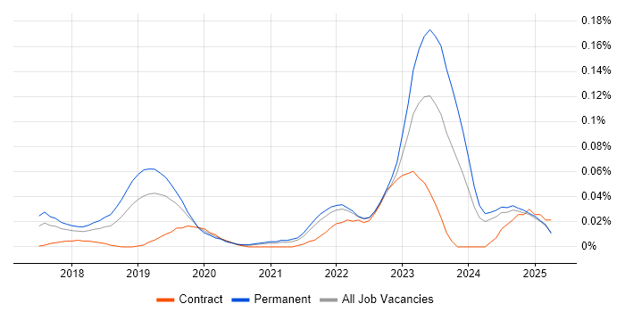 Job vacancy trend for Hotjar in the North of England Job vacancy trend for Hotjar in the North of England