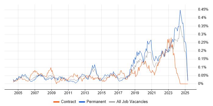 Job vacancy trend for Housing Association in the North of England