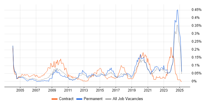 Job vacancy trend for Housing Management in the North of England Job vacancy trend for Housing Management in the North of England