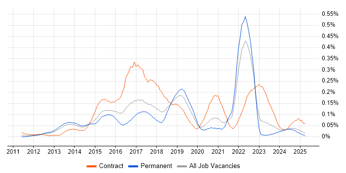 Job vacancy trend for HP ALM in the North of England Job vacancy trend for HP ALM in the North of England