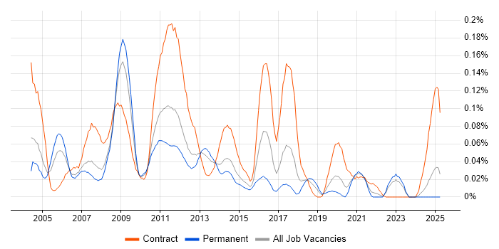 Job vacancy trend for HP Data Protector in the North of England