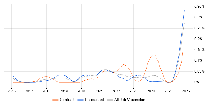 HP Fortify job vacancy trend in the North of England