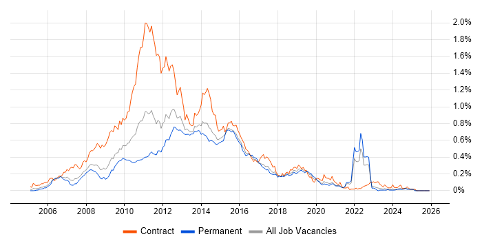 HP Quality Center job vacancy trend in the North of England