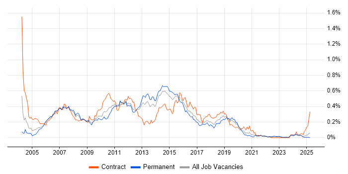Job vacancy trend for HP UFT in the North of England