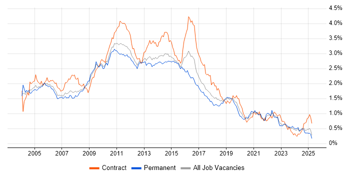 Job vacancy trend for HP in the North of England