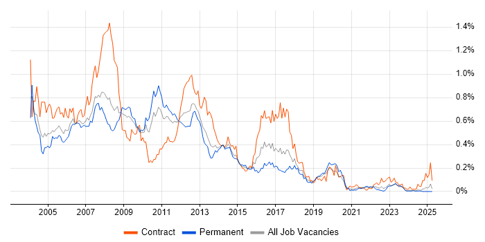 Job vacancy trend for HPUX in the North of England Job vacancy trend for HPUX in the North of England