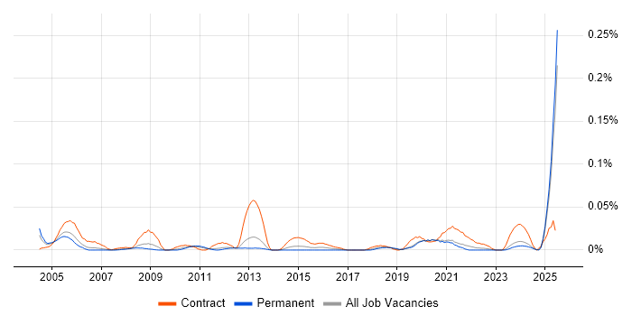 Job vacancy trend for HR Advisor in the North of England Job vacancy trend for HR Advisor in the North of England