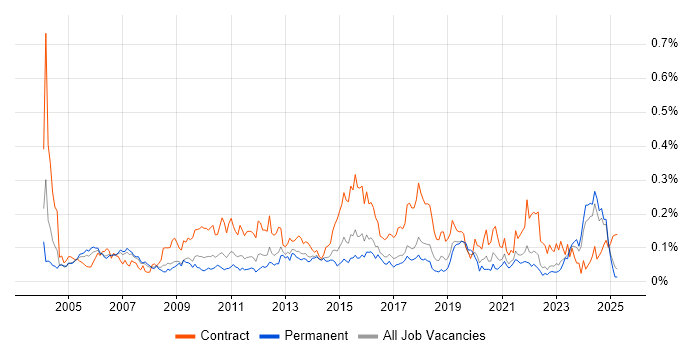 Job vacancy trend for HR Analyst in the North of England Job vacancy trend for HR Analyst in the North of England