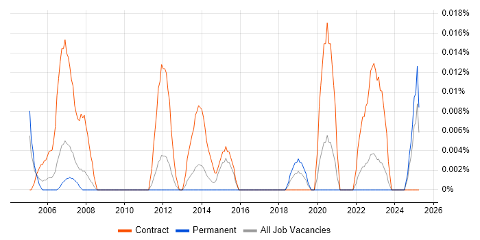 Job vacancy trend for HR Assistant in the North of England Job vacancy trend for HR Assistant in the North of England