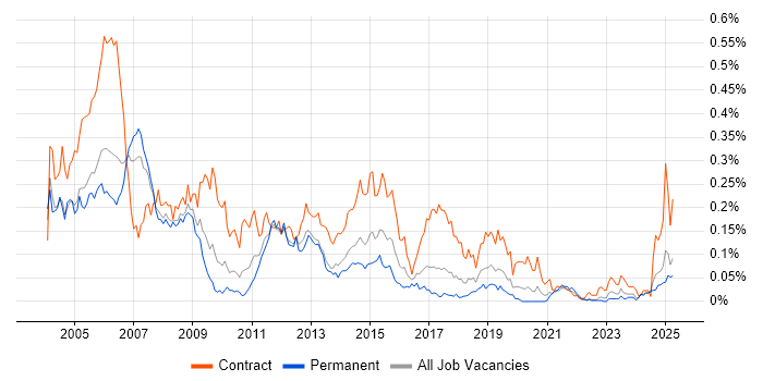 Job vacancy trend for HR Consultant in the North of England