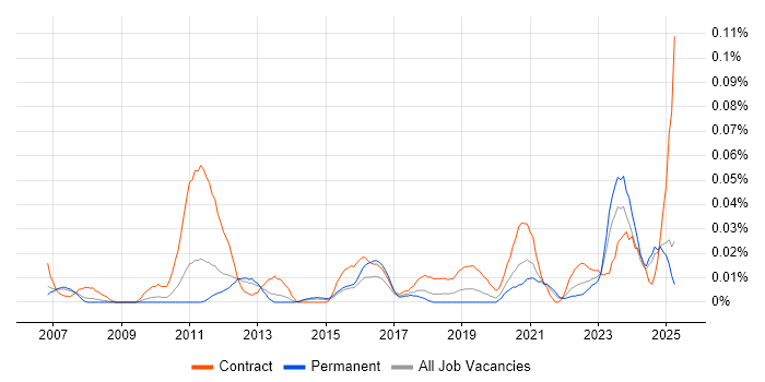 Job vacancy trend for HR Data Analyst in the North of England Job vacancy trend for HR Data Analyst in the North of England