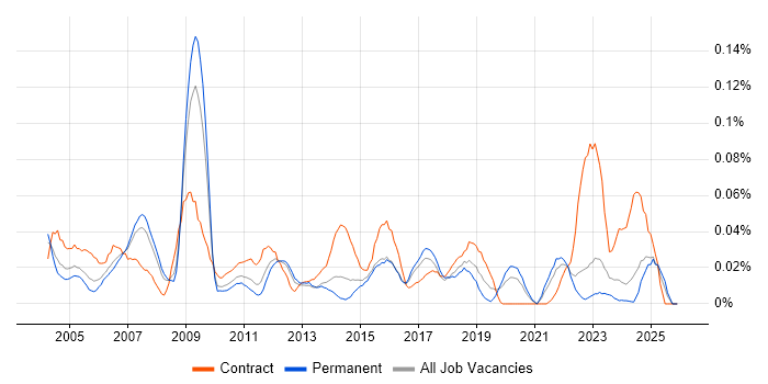 Human Resource Management job vacancy trend in the North of England
