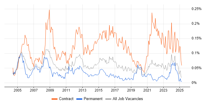 Job vacancy trend for HR Manager in the North of England Job vacancy trend for HR Manager in the North of England