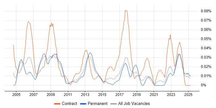 Job vacancy trend for HR Specialist in the North of England Job vacancy trend for HR Specialist in the North of England