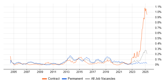 Job vacancy trend for HSRP in the North of England Job vacancy trend for HSRP in the North of England
