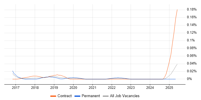 Job vacancy trend for HTC Vive in the North of England Job vacancy trend for HTC Vive in the North of England
